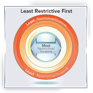 Illustration for Least Restrictive/Least invasive